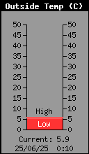 Temperatura