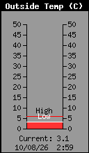Temperatura