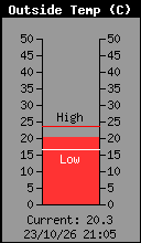 Temperatura