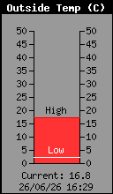 Temperatura