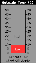 Temperatura