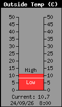 Temperatura