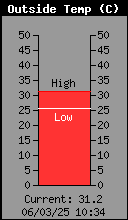 Temperatura