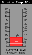 Temperatura
