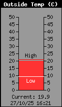 Temperatura