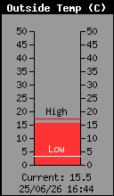 Temperatura