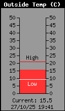 Temperatura
