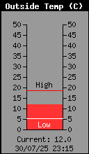 Temperatura