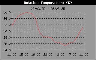 Últimas 24hs