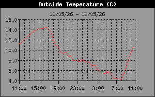 Últimas 24hs