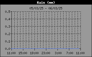 Últimas 24hs