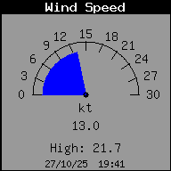 Velocidad del viento